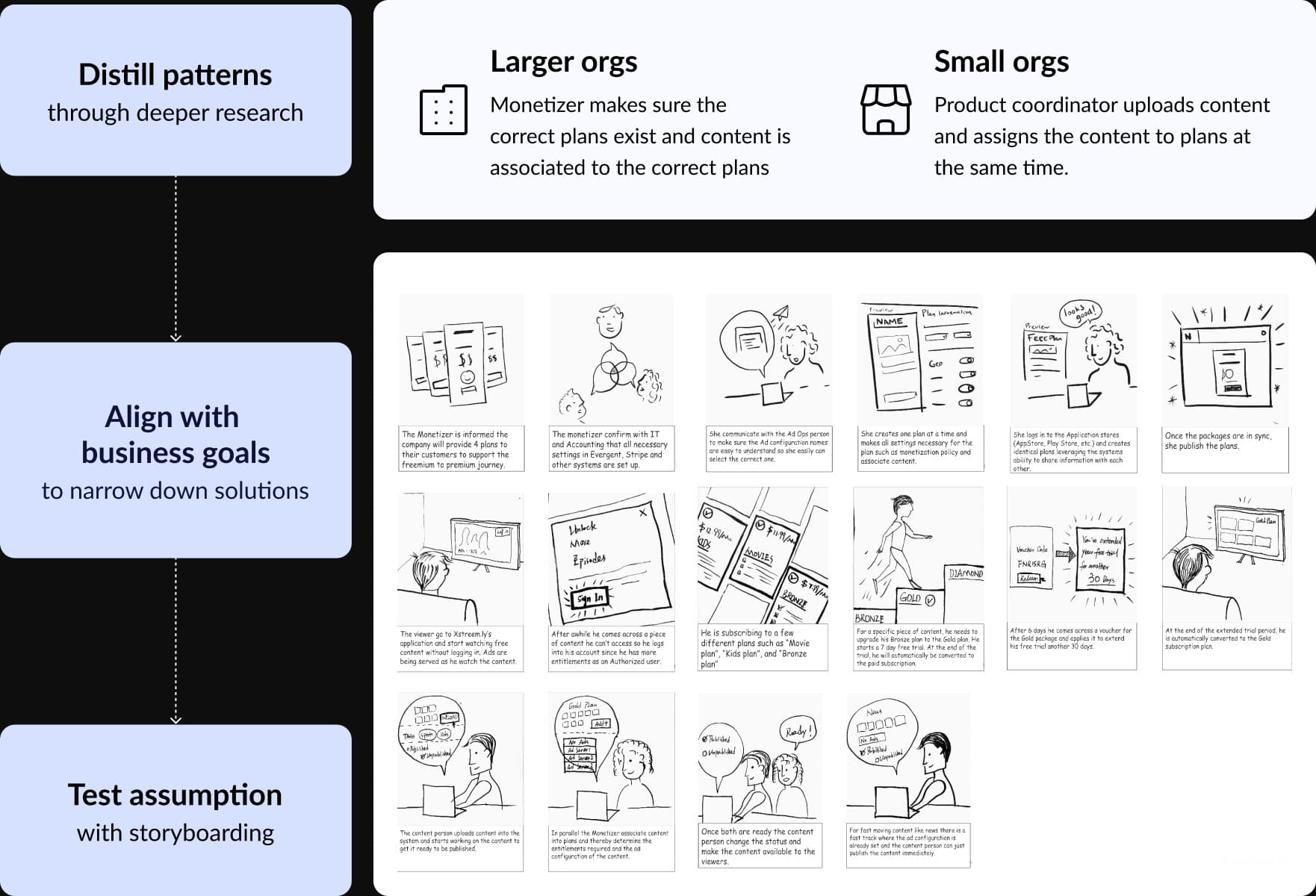 Discovery process: distill patterns through deeper research (larger orgs: a monetizer makes sure the correct plans exist and content is associated to them; small orgs: a product coordinator uploads content and assigns it to plans at the same time), align with business goals to narrow down solutions, and test the assumption with storyboarding
