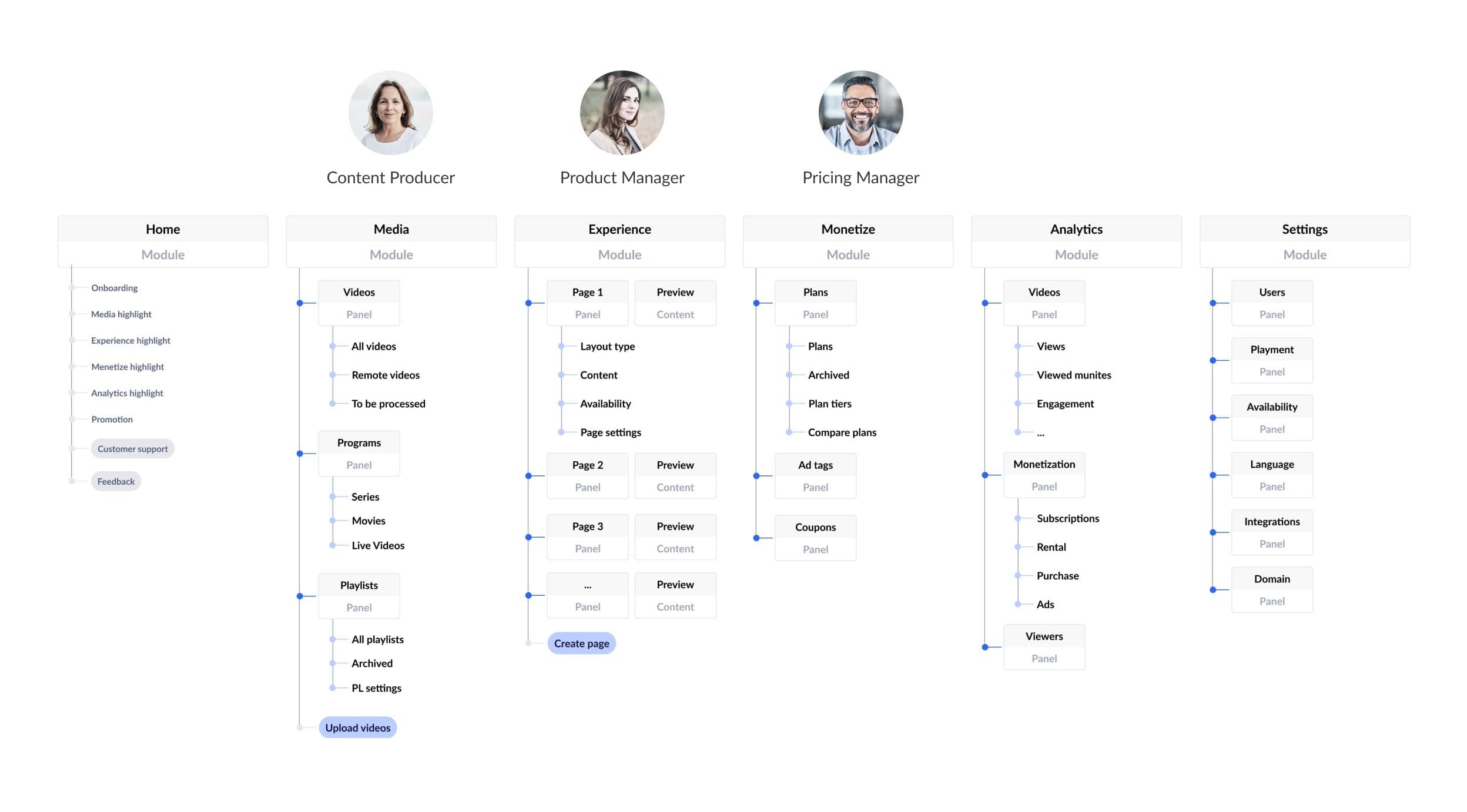 Information architecture: Home, Media, Experience, Monetize, Analytics and Settings modules, with the content producer, product manager and pricing manager above the modules they work in