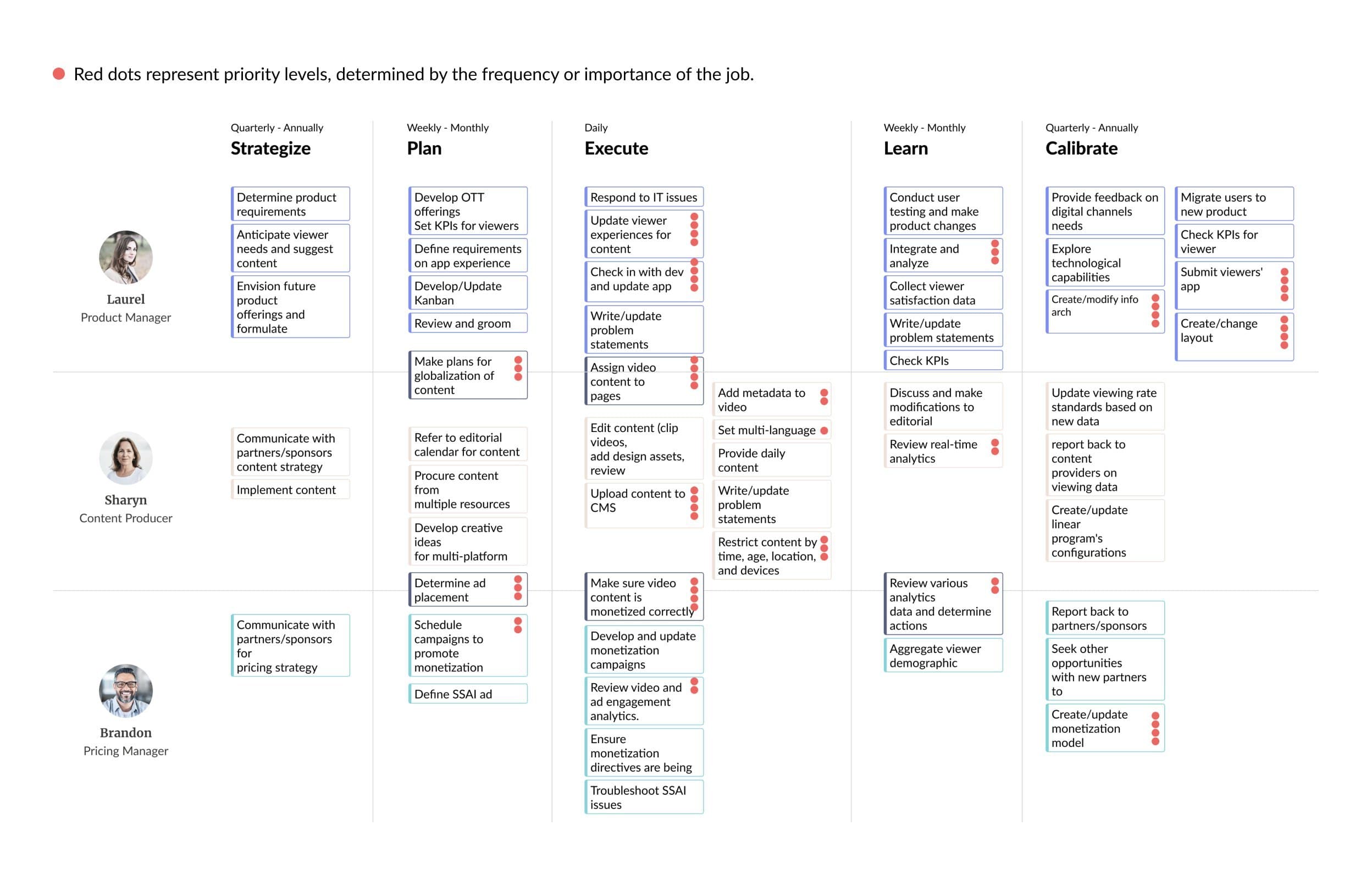 Job map of each role's jobs from strategize to collaborate; red dots mark priority by frequency or importance