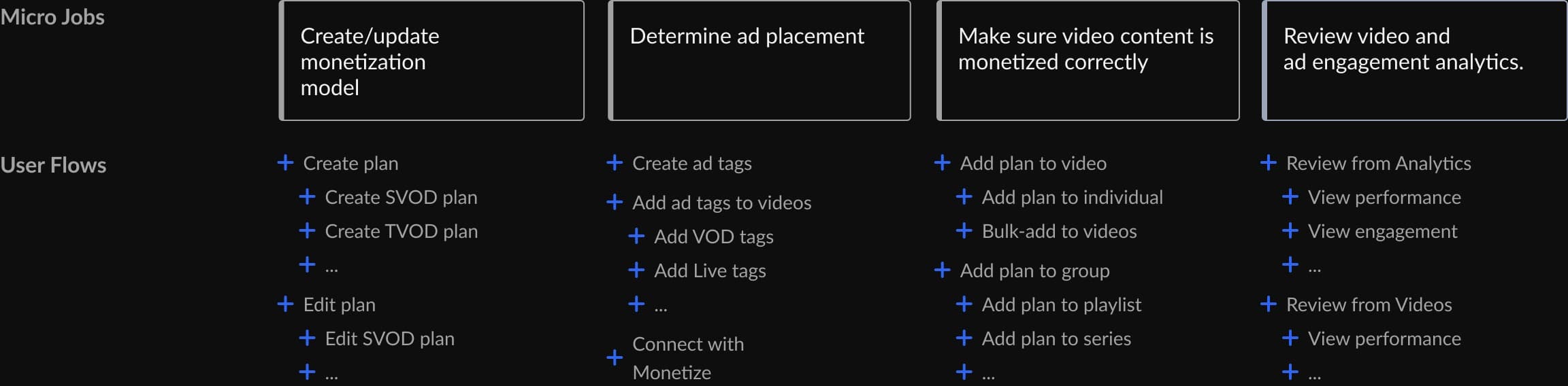 Four micro-jobs with their user flows: create or update the monetization model, determine ad placement, make sure video content is monetized correctly, and review video and ad engagement analytics