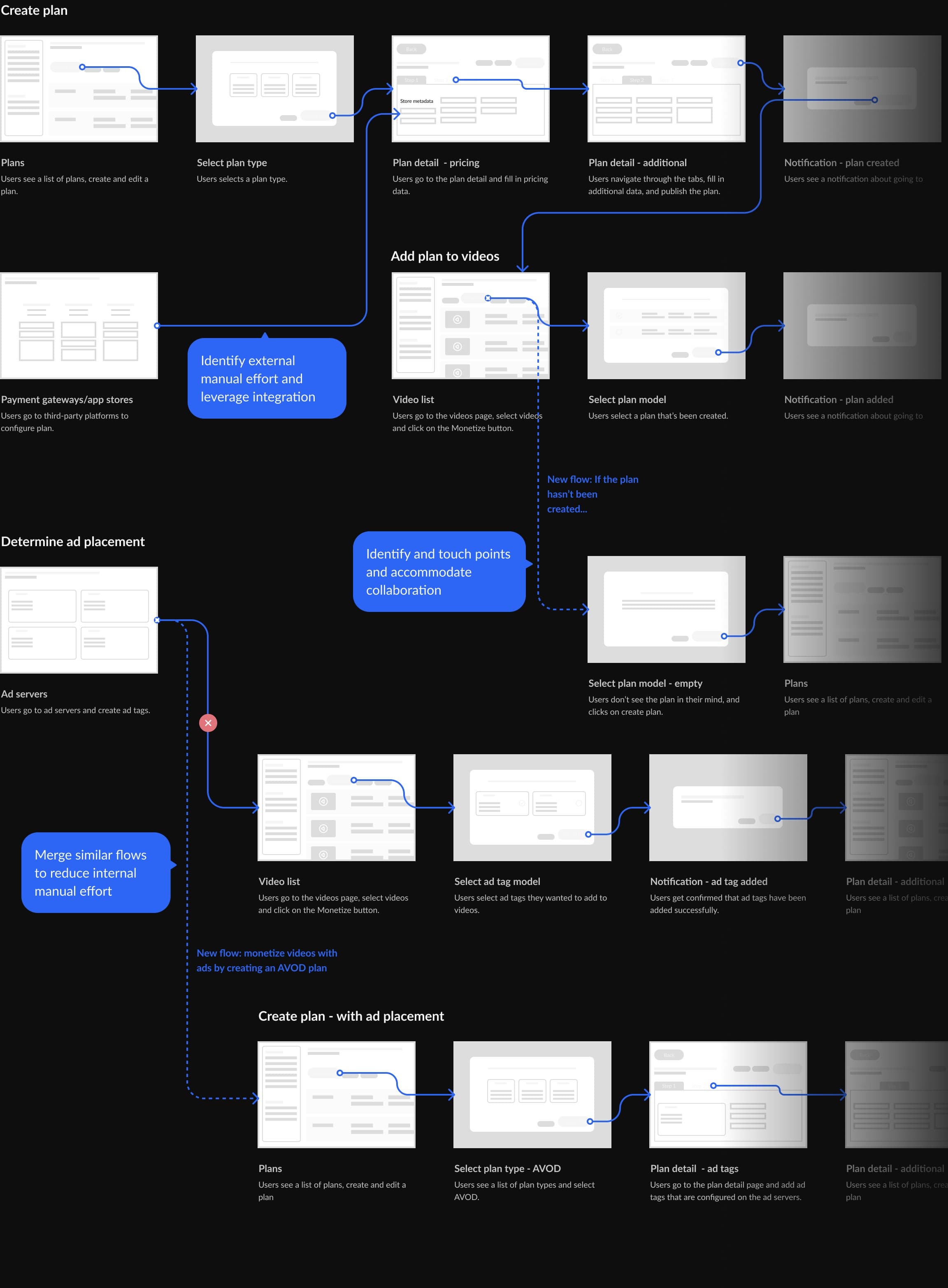 User flows for create plan, add plan to videos and determine ad placement, annotated: identify external manual effort and leverage integration, identify touch points and accommodate collaboration, merge similar flows to reduce internal manual effort