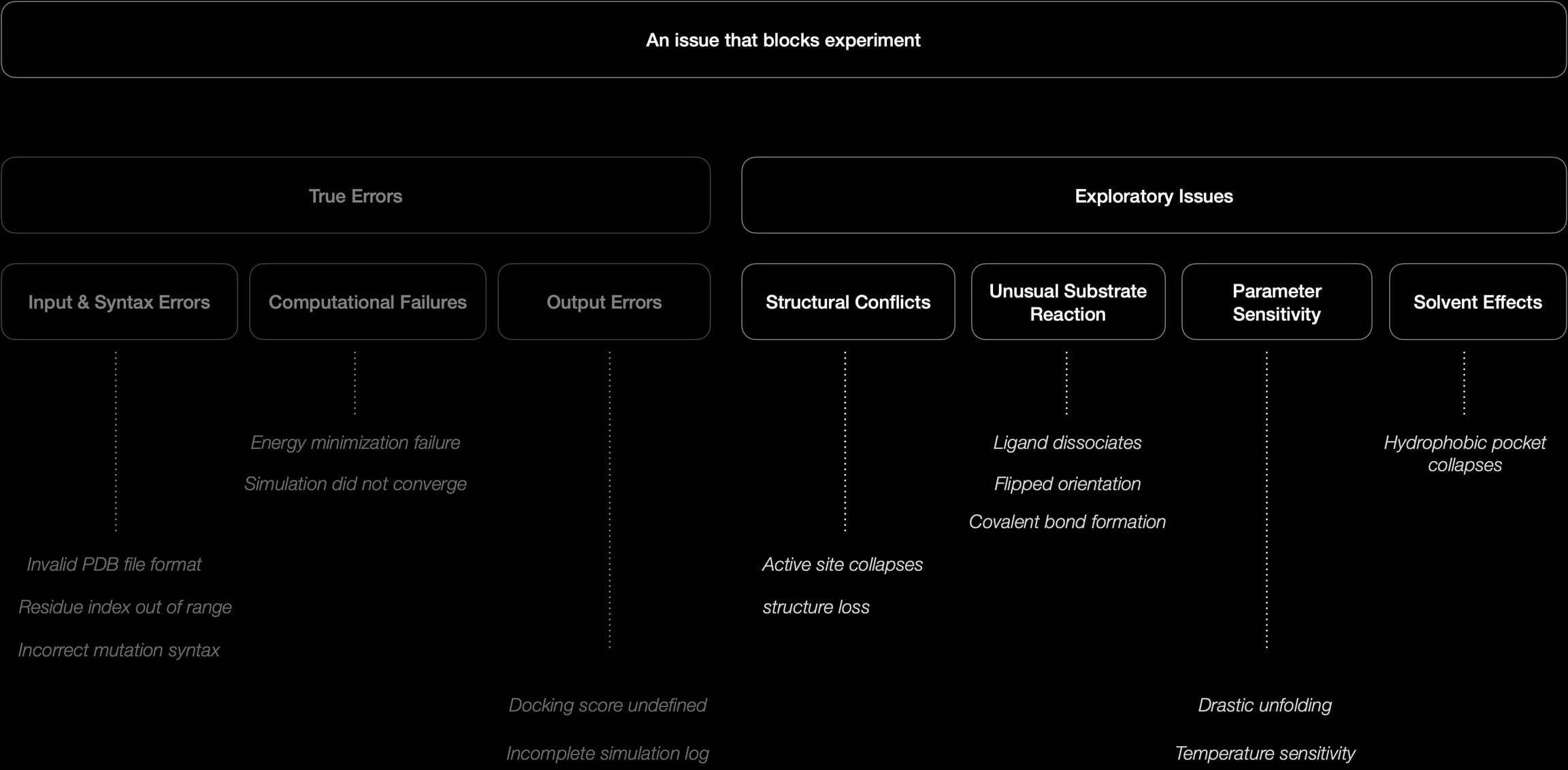 Issues that block an experiment, split into true errors (input and syntax, computational failures, output errors) and exploratory issues (structural conflicts, unusual substrate reactions, parameter sensitivity, solvent effects), each with examples