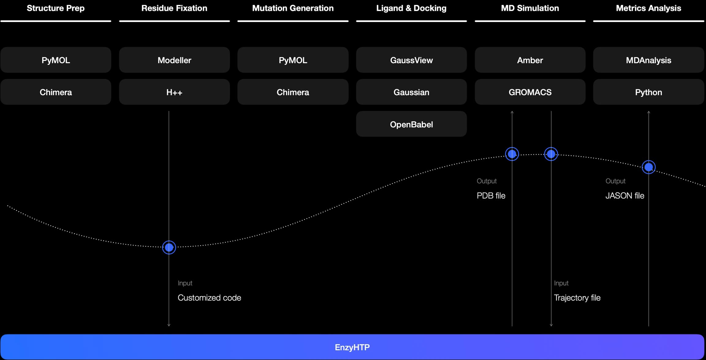 Scientists' own tools at each workflow stage, from PyMOL and Chimera to Amber and MDAnalysis, passing customized code, PDB, trajectory and JSON files into and out of EnzyHTP