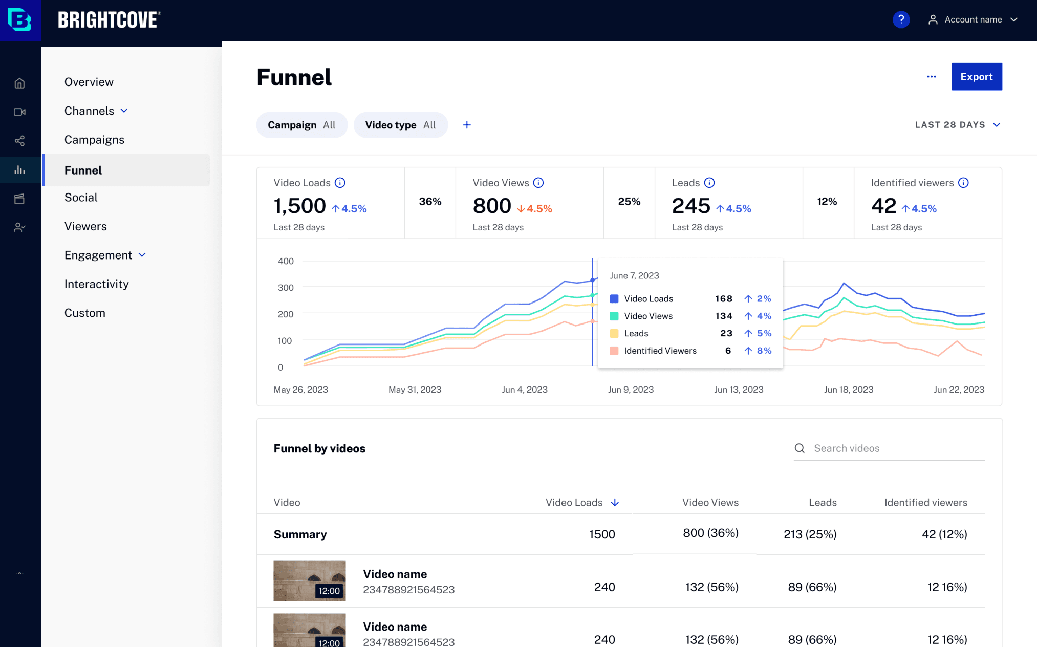 Funnel view tracing video views to leads, with a per-video breakdown