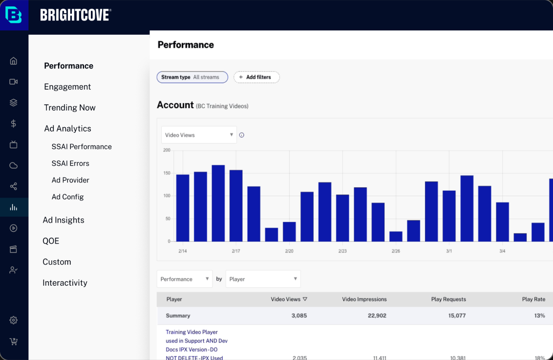 Analytics before the redesign: a single bar chart over a dense data table
