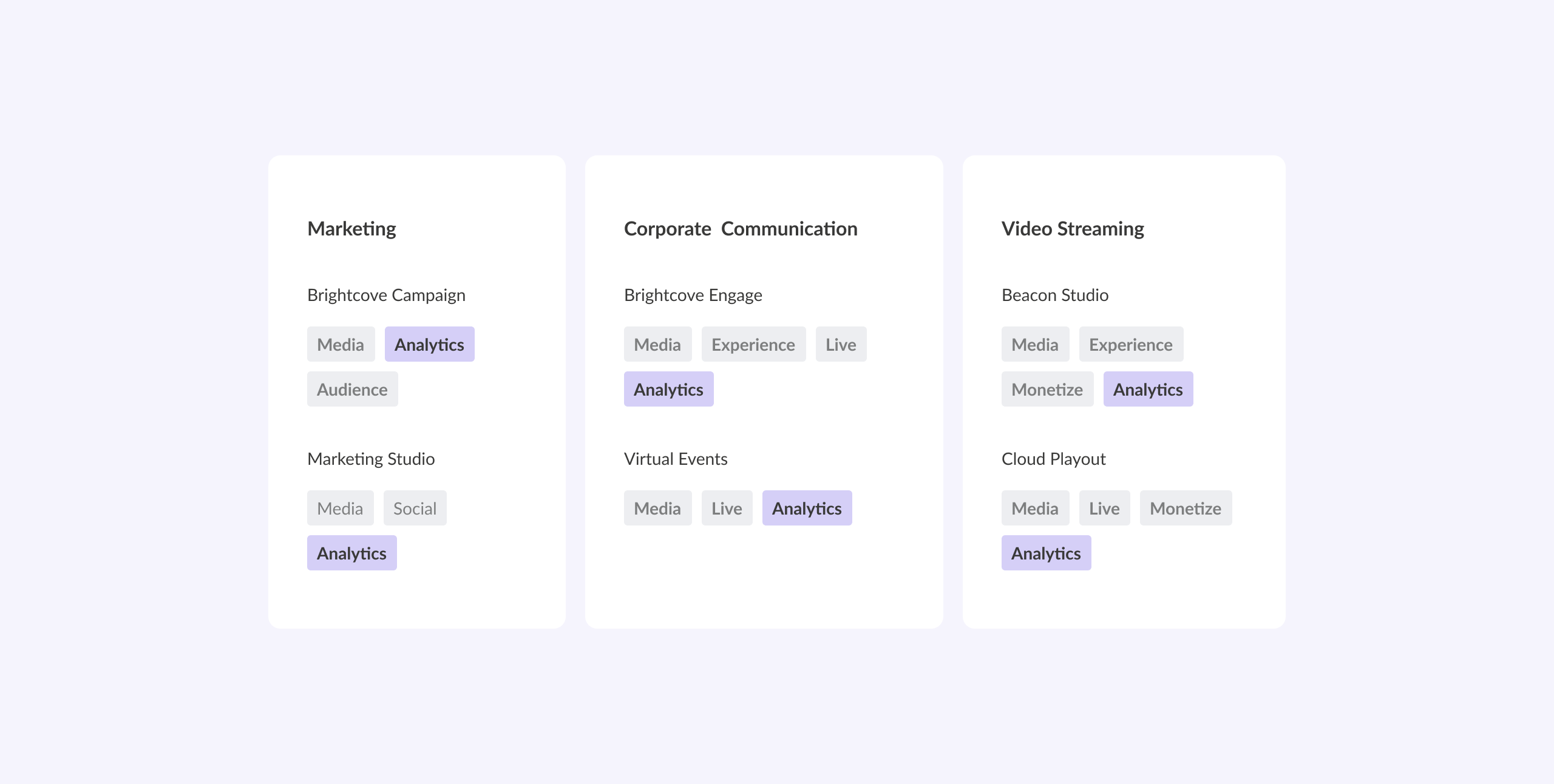 Cross-product context map: Analytics sits inside every product across Marketing, Corporate Communication and Video Streaming
