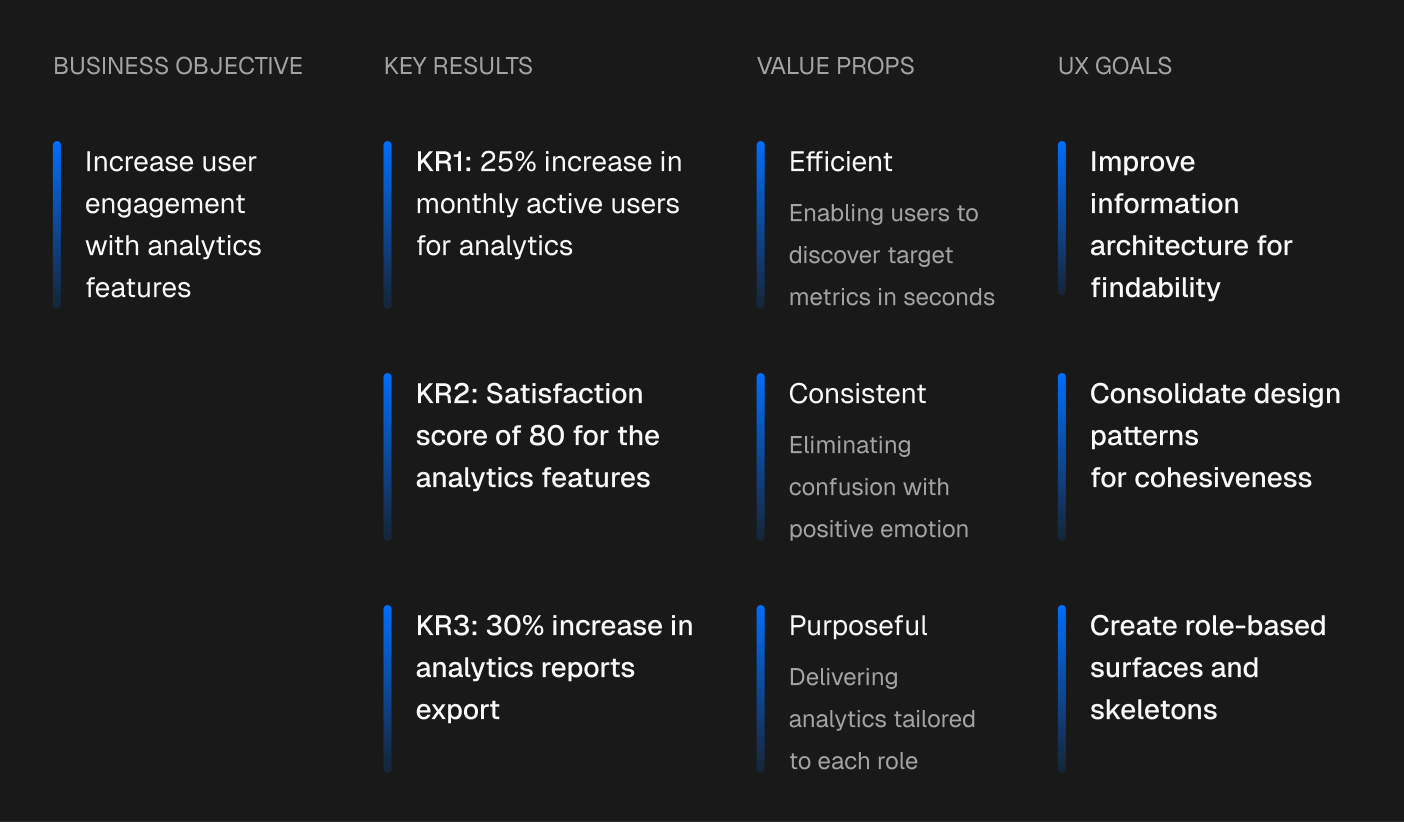 OKR map: the business objective to increase engagement with analytics, three key results, the value props Efficient, Consistent and Purposeful, and three UX goals: findability, cohesive patterns and role-based surfaces