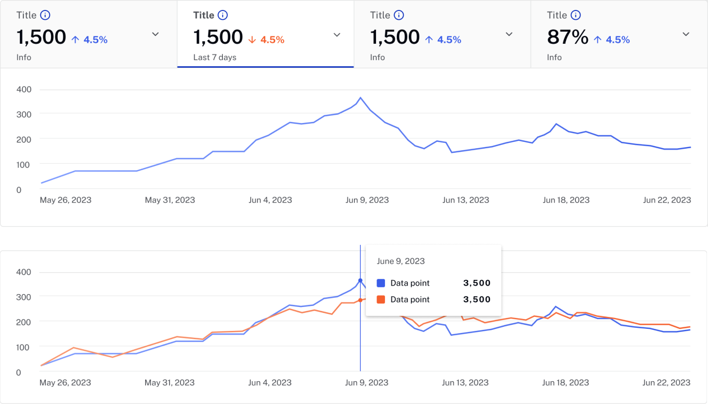 After: one hero graph with four metric tabs above a line chart, and a comparison state with two series