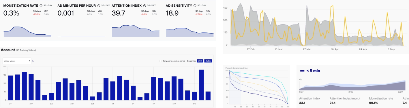 Before: several unrelated metric strips, bar charts and line charts at the top of different Analytics pages