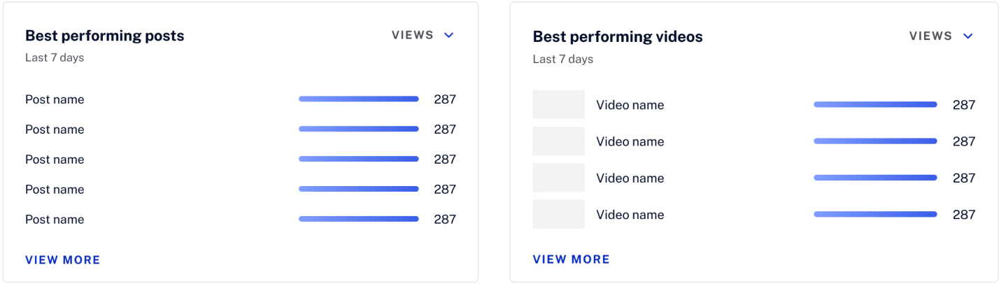 After: two consistent highlight cards, Best performing posts and Best performing videos, each with bars and a View more link