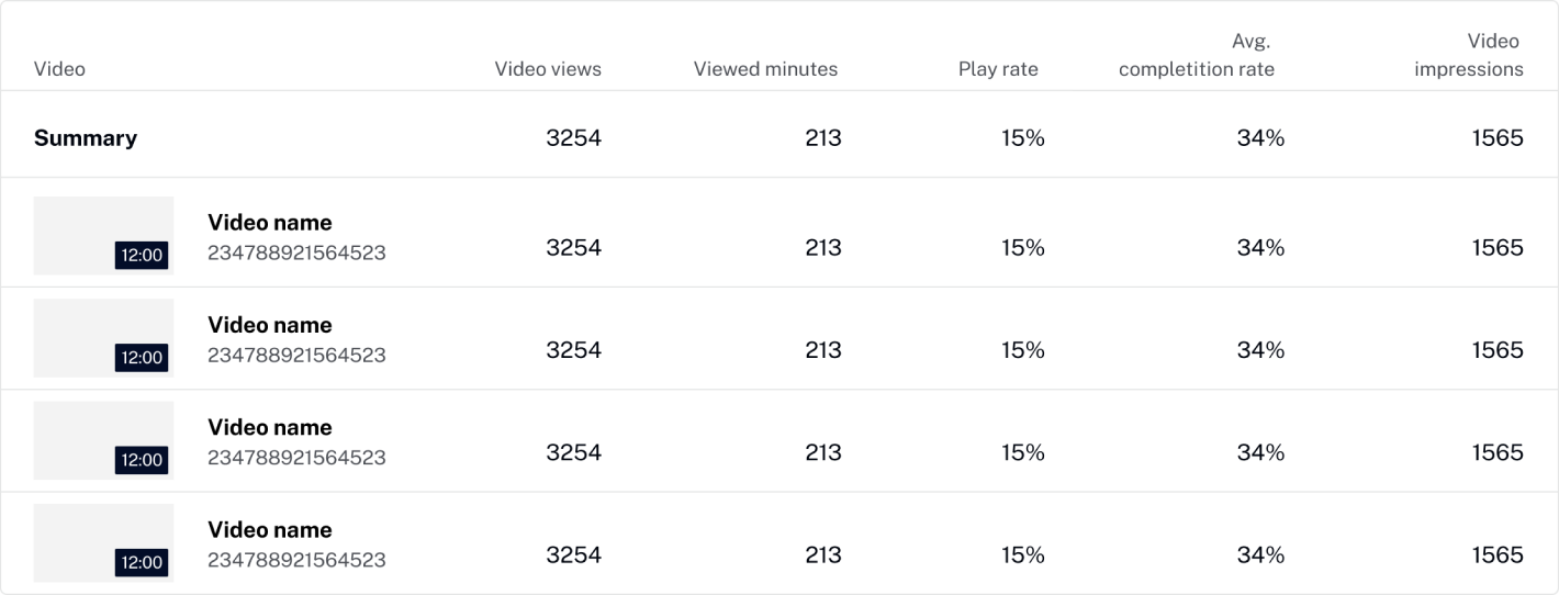 After: one data table with a summary row and consistent video rows across views, minutes, play rate and completion
