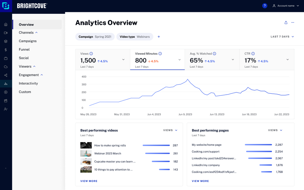 After: Analytics Overview with headline metrics, a trend chart and best performing videos and pages