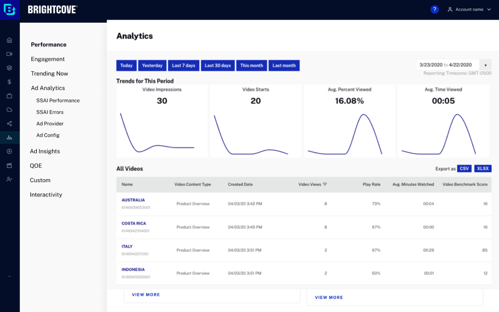 Before: Analytics opens on generic trend charts and a video table, with lead metrics buried in separate tabs