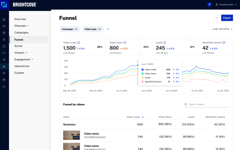 Final design: a Funnel view tracing video views to leads and identified viewers