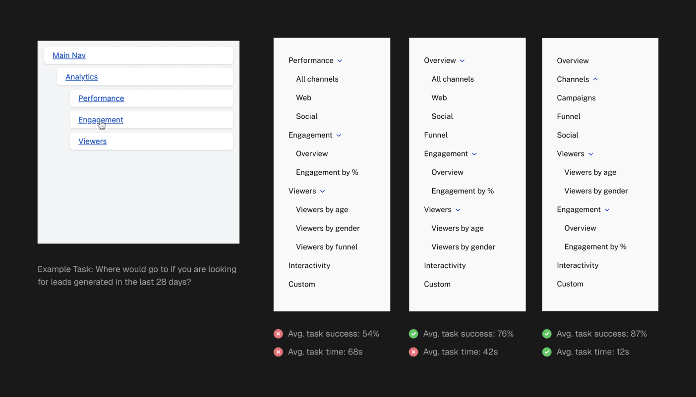 Tree test of three navigation structures for finding leads from the last 28 days: average task success rose from 54% to 76% to 87%, and task time fell from 68s to 42s to 12s