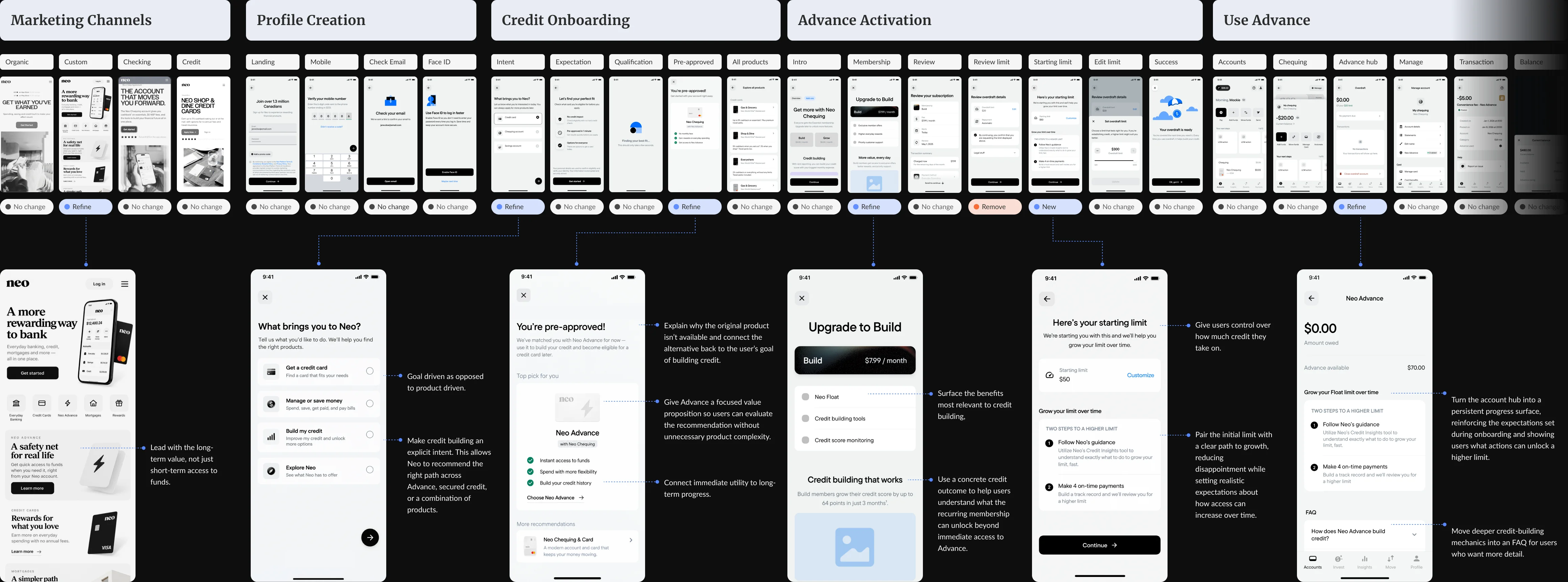 End-to-end Neo Advance journey across marketing channels, profile creation, credit onboarding, Advance activation and use, marking which screens were refined, new, removed or unchanged, with notes on the key refinements.