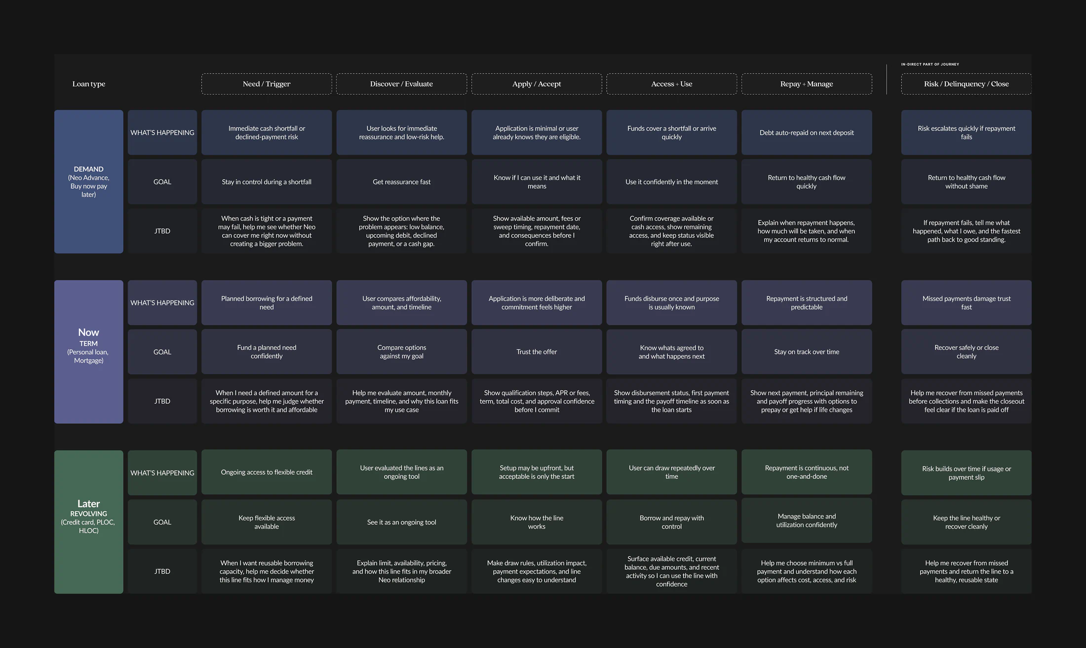 Demand, term and revolving lending journeys compared across discovery, application, access, repayment and risk.