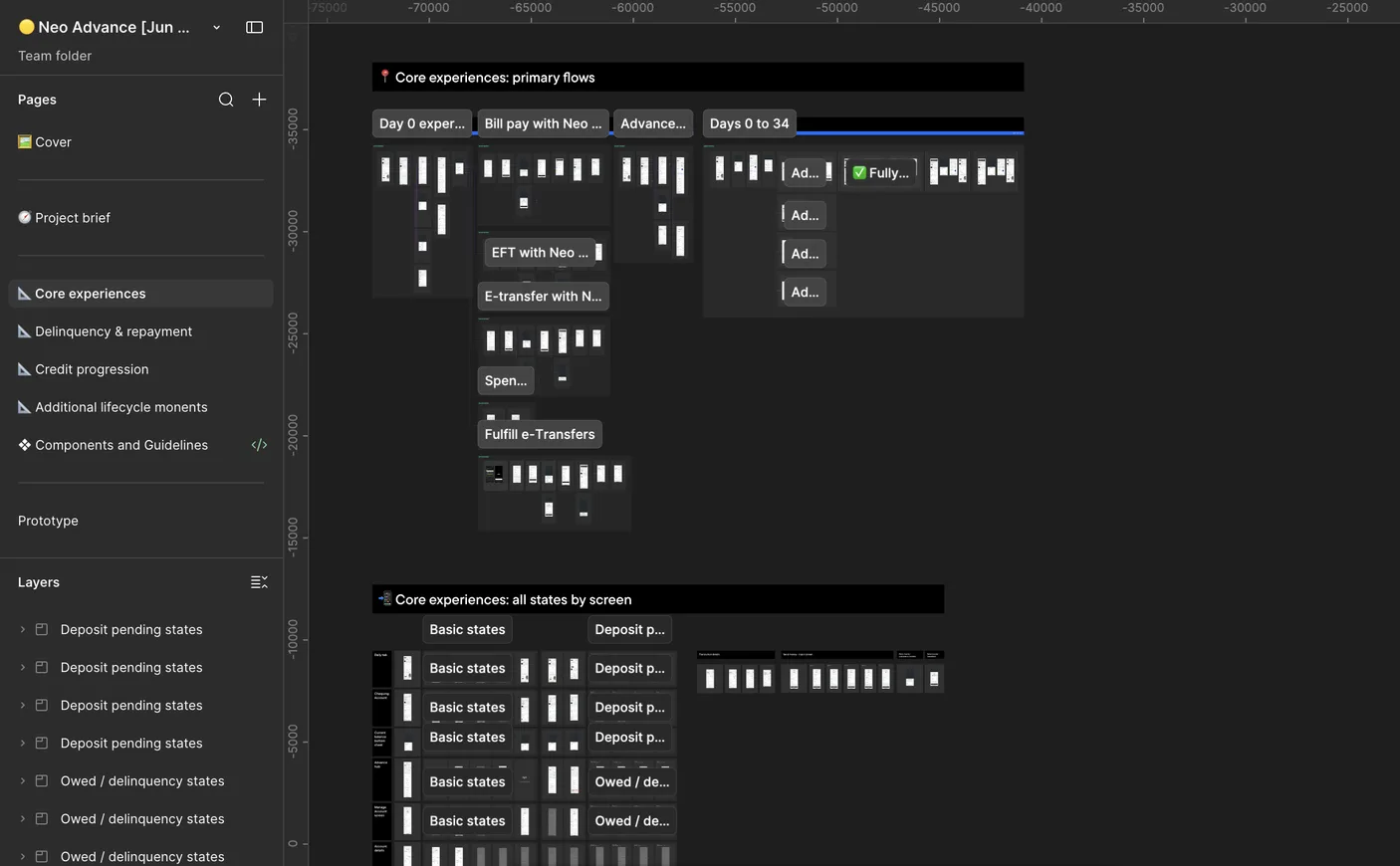 Figma hand-off pages cycling through core experiences, delinquency and repayment, credit progression, additional lifecycle moments, and components and guidelines.