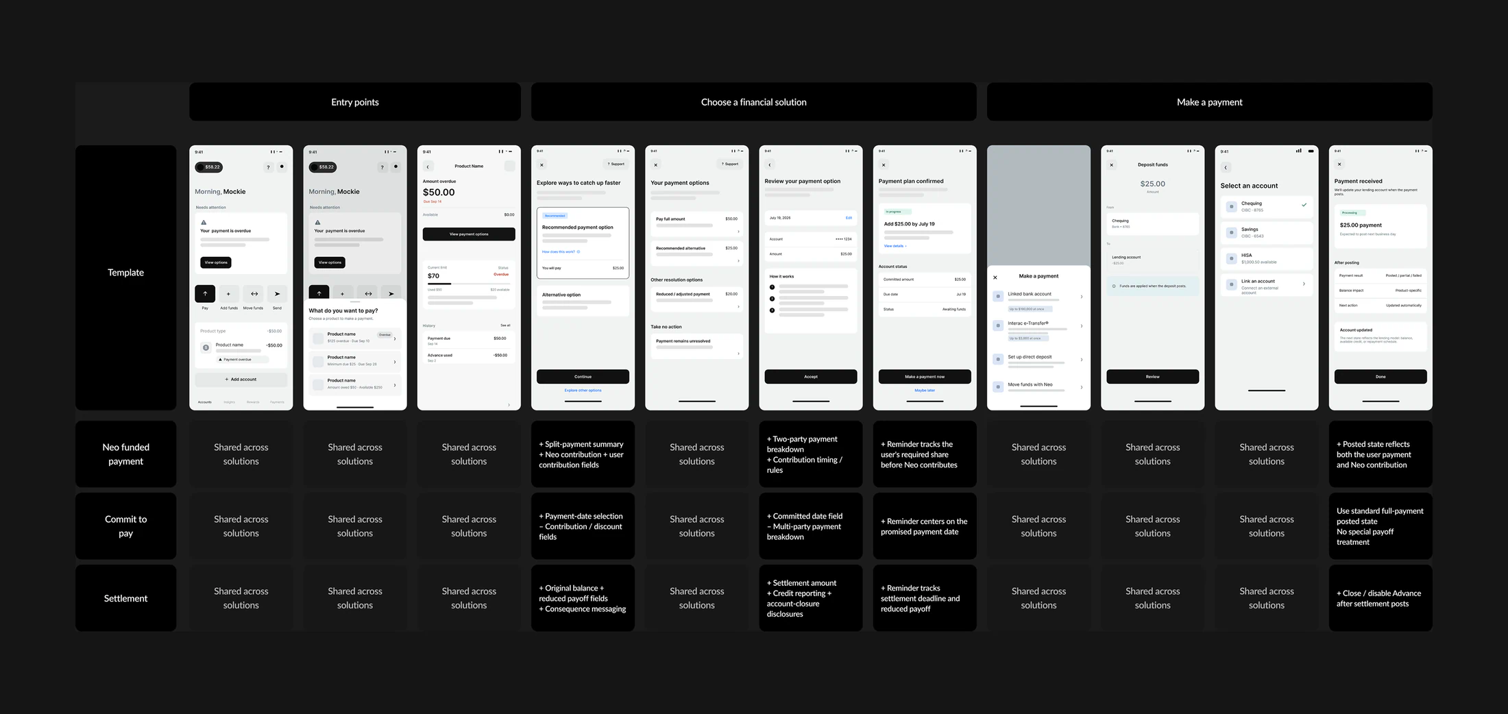 Shared payment screens and adaptations for Neo-funded payments, commitments to pay and settlements.