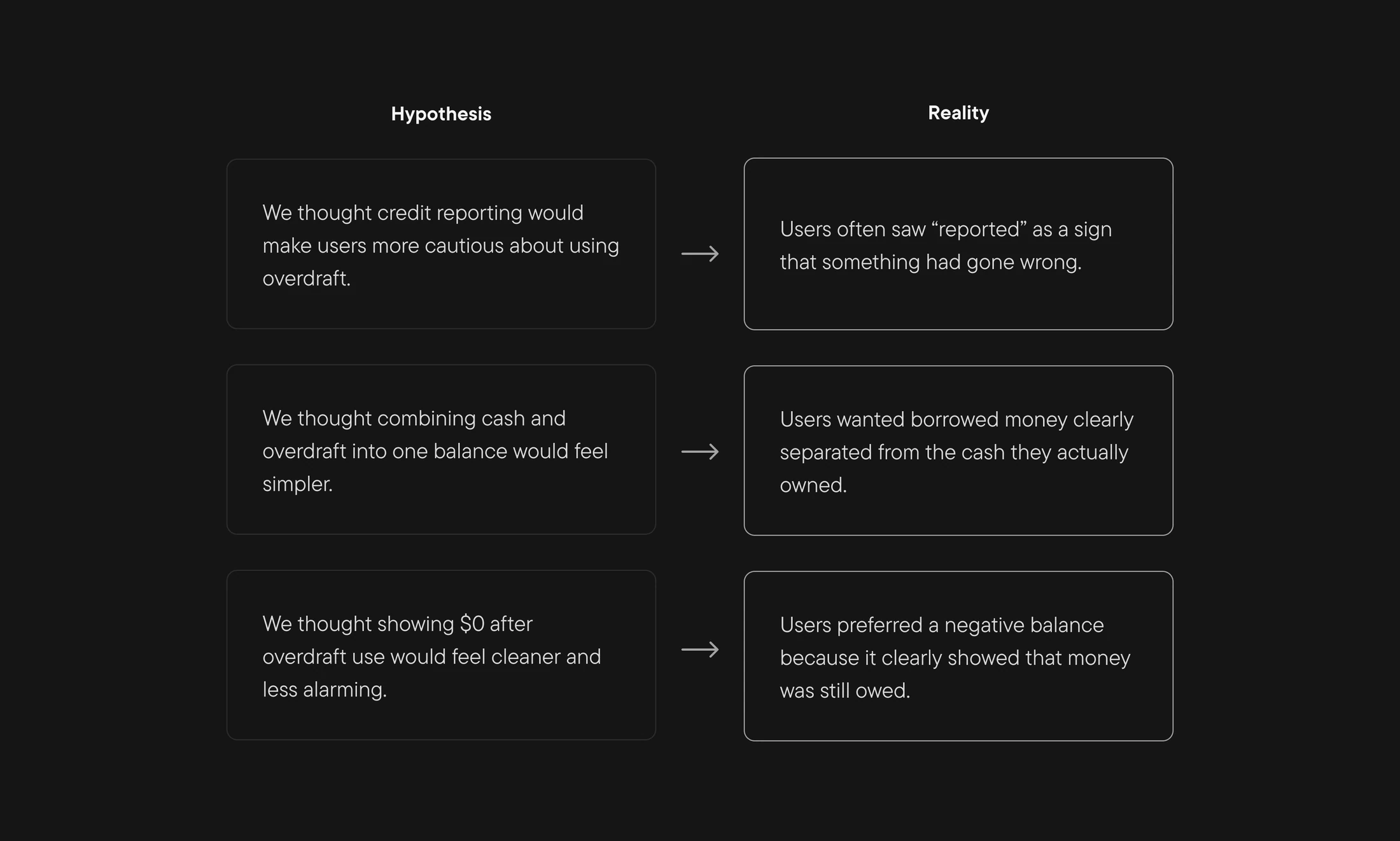 Research hypotheses compared with what users revealed about credit reporting, balances and overdraft.